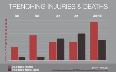 Protect workers: Prevent trench hazards